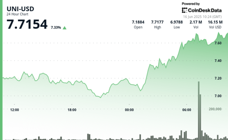 UNI Jumps 7%; Crypto Analyst Sees Breakout Momentum Toward $10
