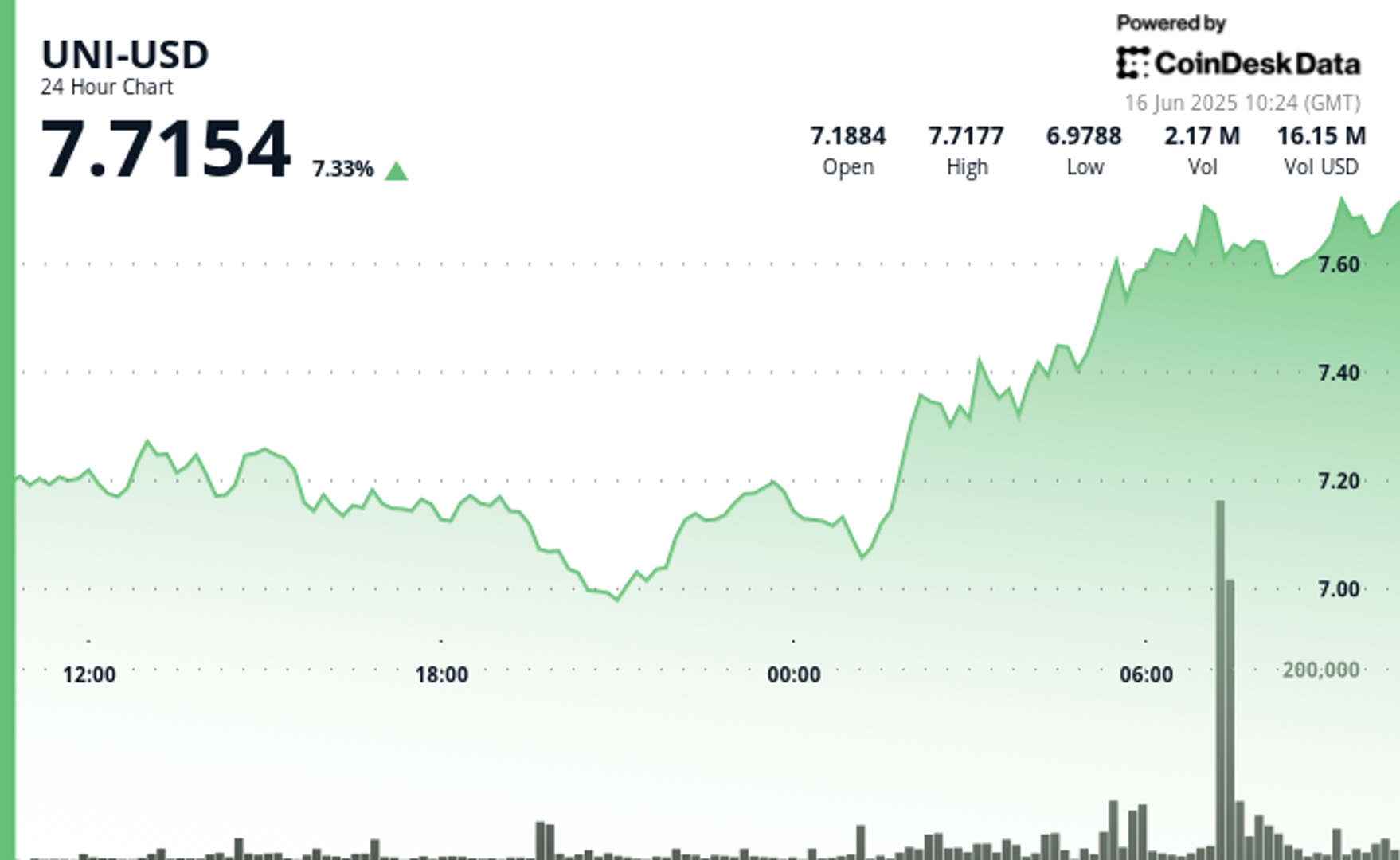 UNI Jumps 7%; Crypto Analyst Sees Breakout Momentum Toward $10