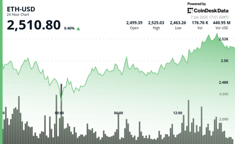 Ether Holds Steady Above $2,500 as ETF Demand Signals Institutional Confidence