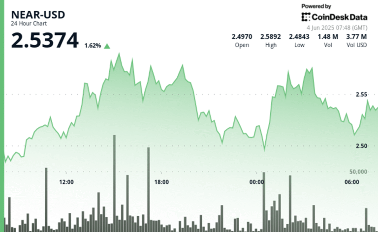 NEAR Surges 4.6% as Volume Spikes Amid Volatility
