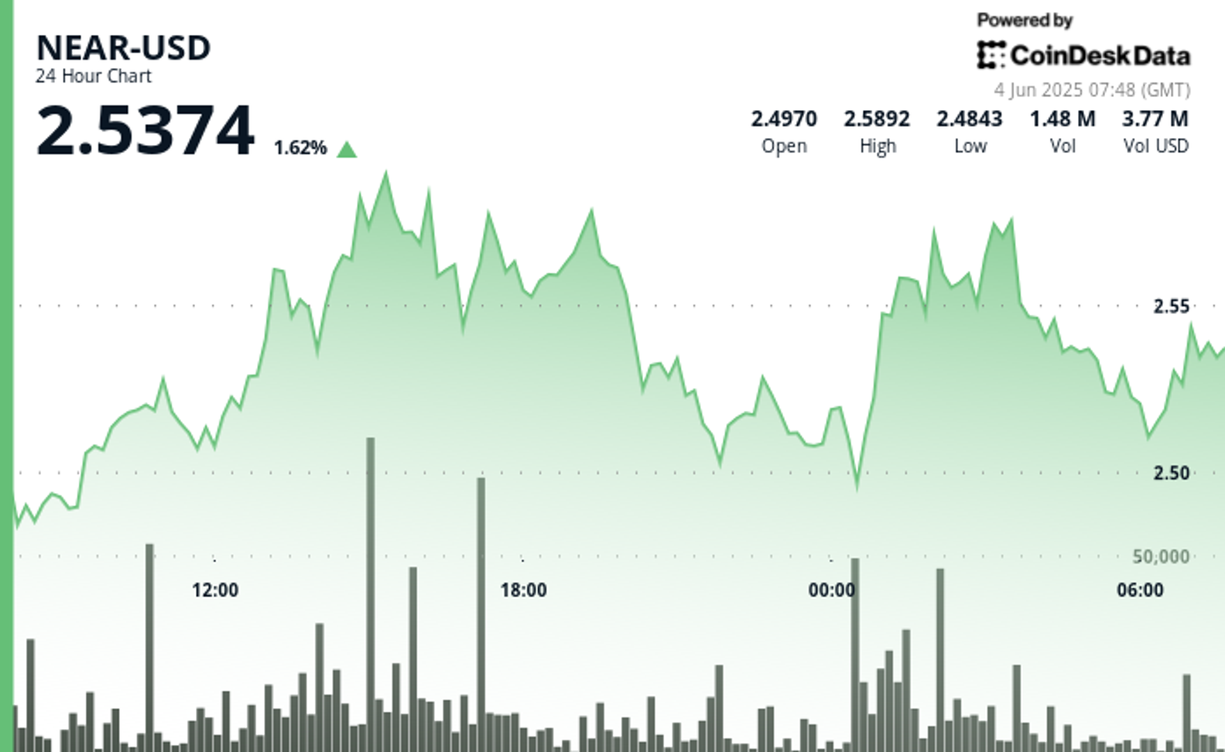 NEAR Surges 4.6% as Volume Spikes Amid Volatility