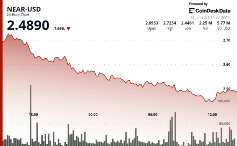 NEAR Protocol Plunges 9% as Volatility Spikes Despite User Growth