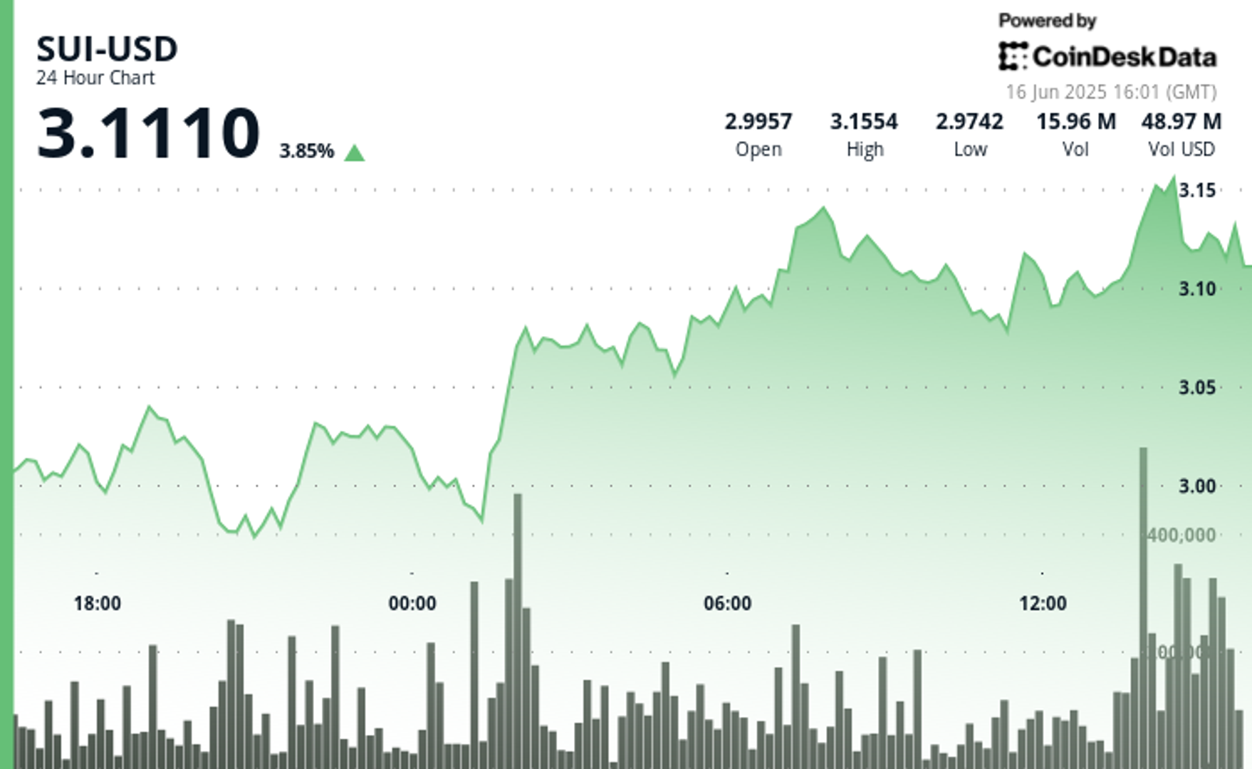 SUI Is ‘On the Edge of a New Run Towards Highs,' Says Crypto Analyst Michaël Van De Poppe
