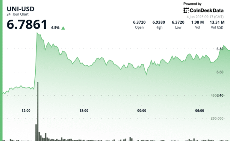 Uniswap’s UNI Jumps Toward $7 as Whale-Fueled Rally Reshapes Market Sentiment