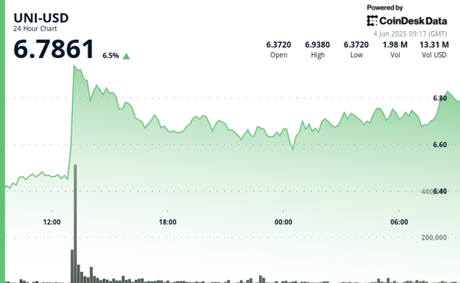 Uniswap’s UNI Jumps Toward $7 as Whale-Fueled Rally Reshapes Market Sentiment