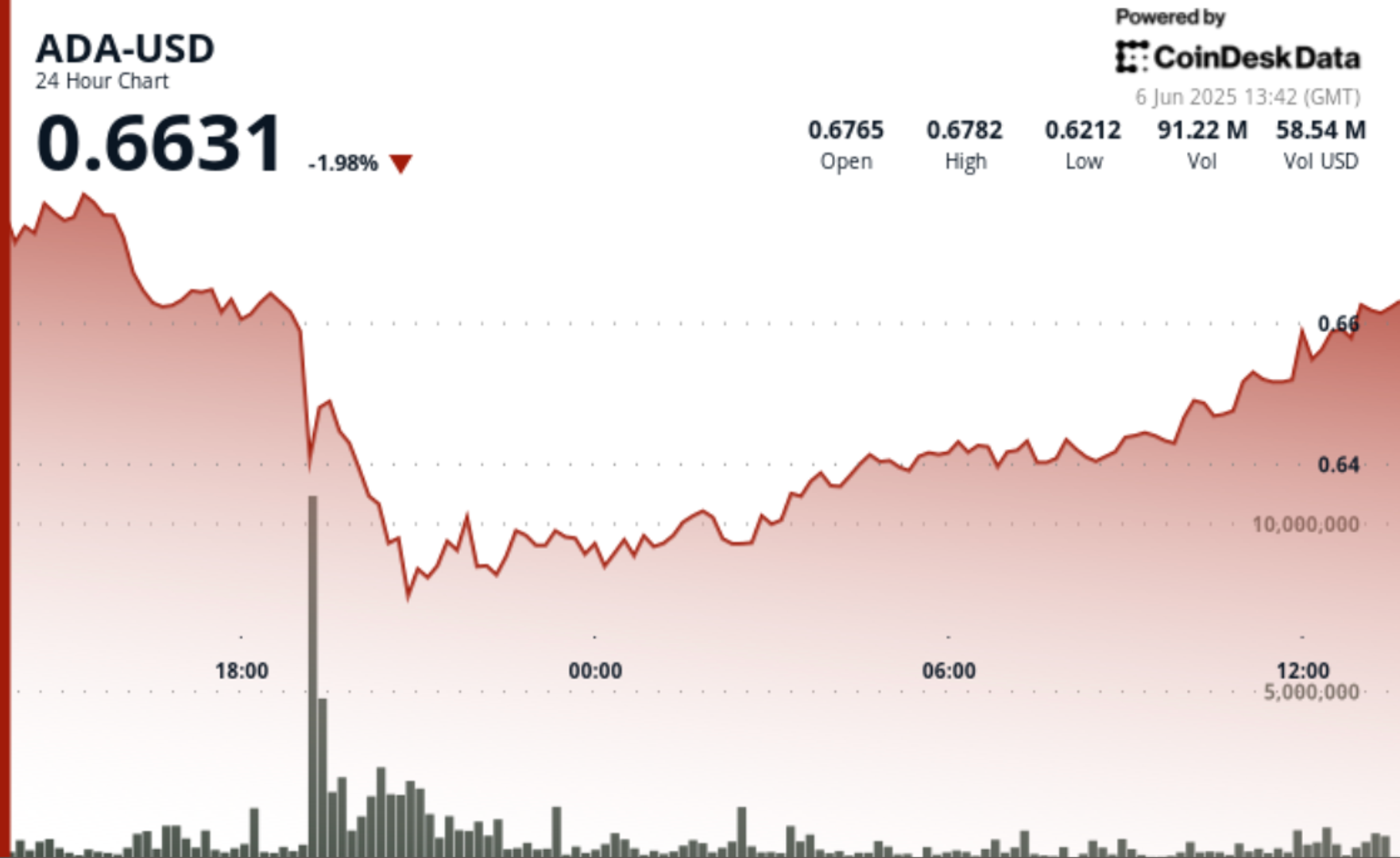 Cardano's ADA Finds 'Strong Support' After Dramatic Price Swings Amid Heightened Volatility