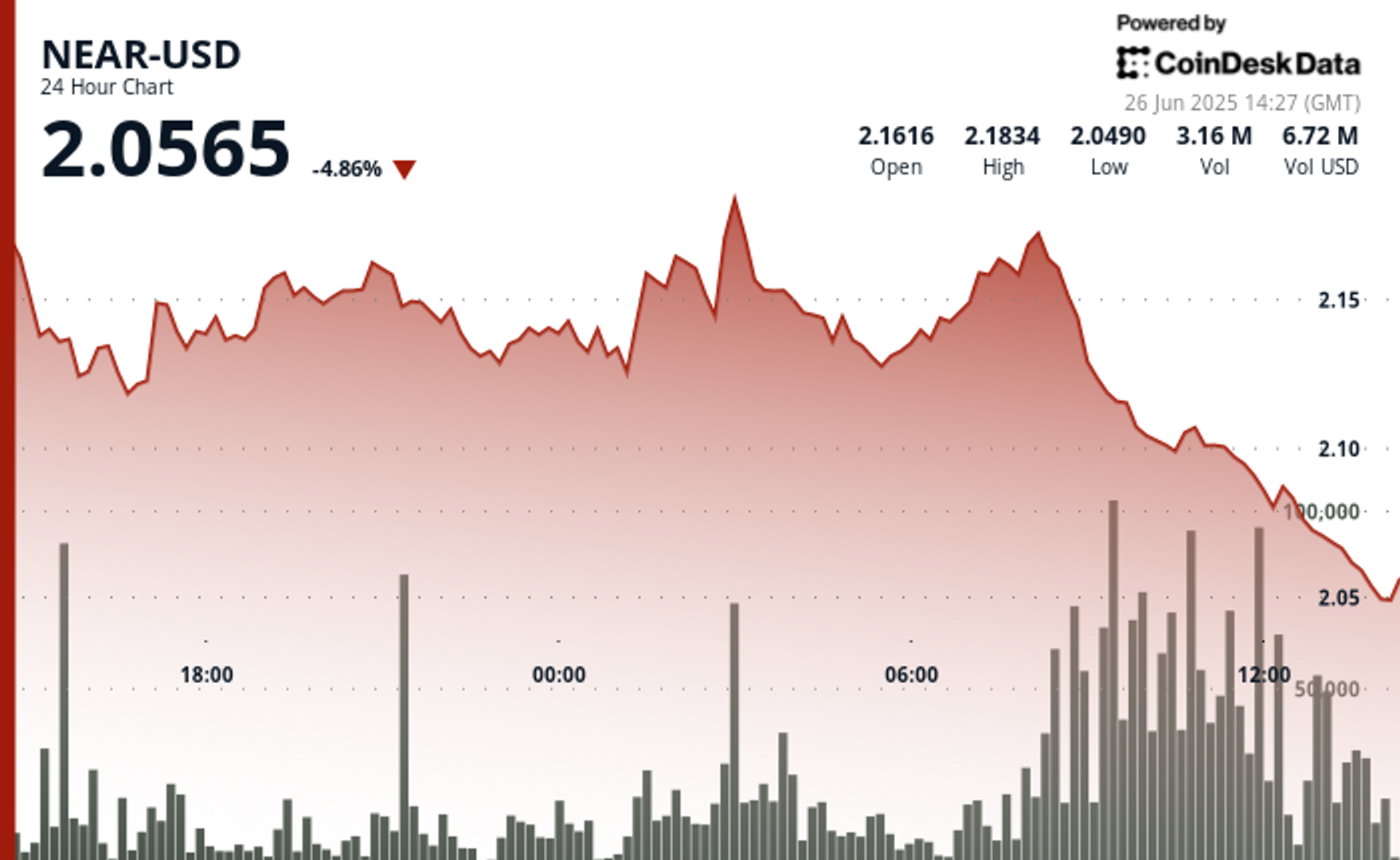 NEAR Tumbles 5% as Altcoin Market Fails to Sustain Rally