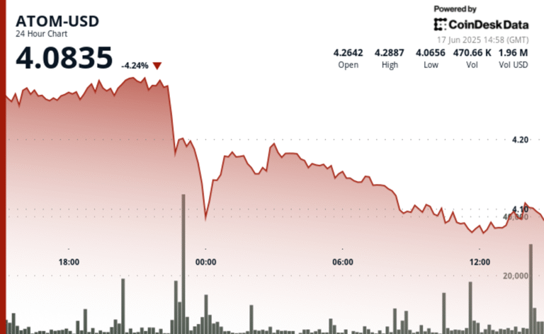 ATOM Plunges 6% as North Korea Links Trigger Security Concerns