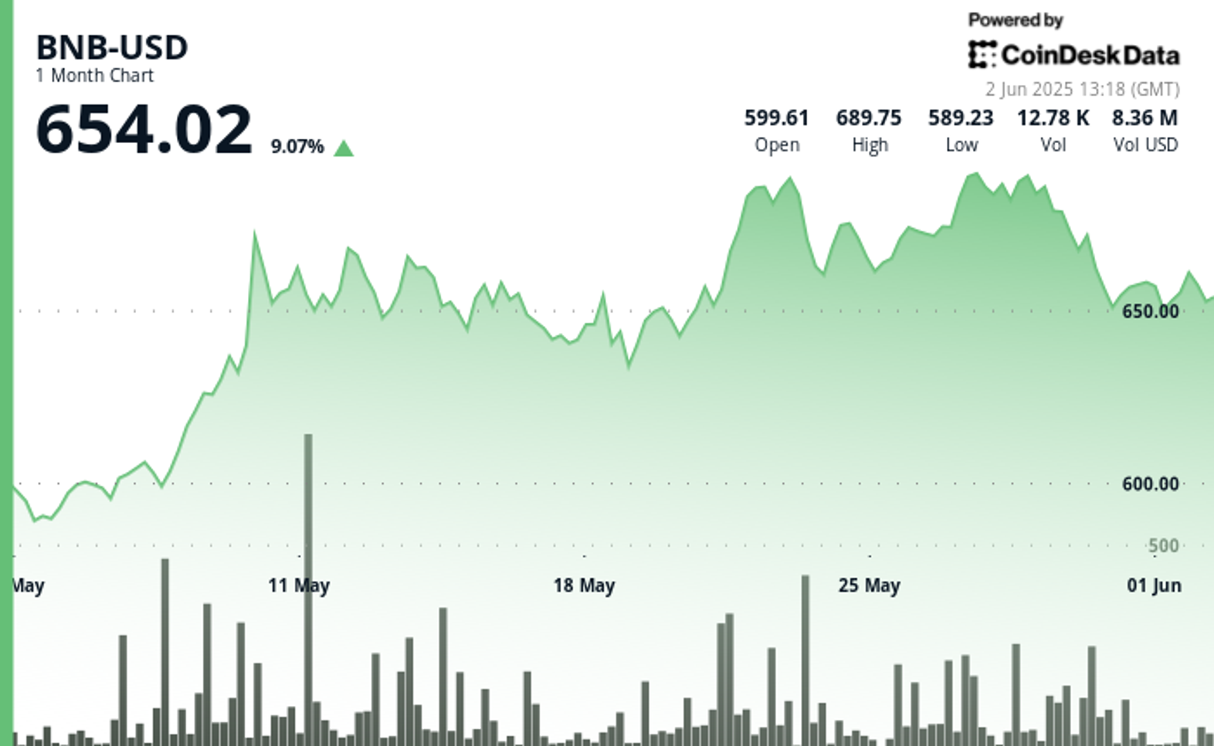 BNB Tests $660 Resistance as Price Forms Short-Term Bearish Pattern