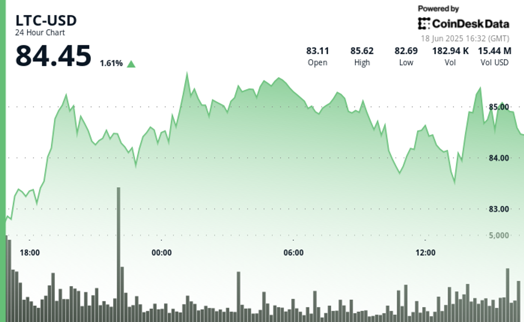 Litecoin Bucks Bearish Trend as ETF Hopes Climb Amid Rising Global Tension