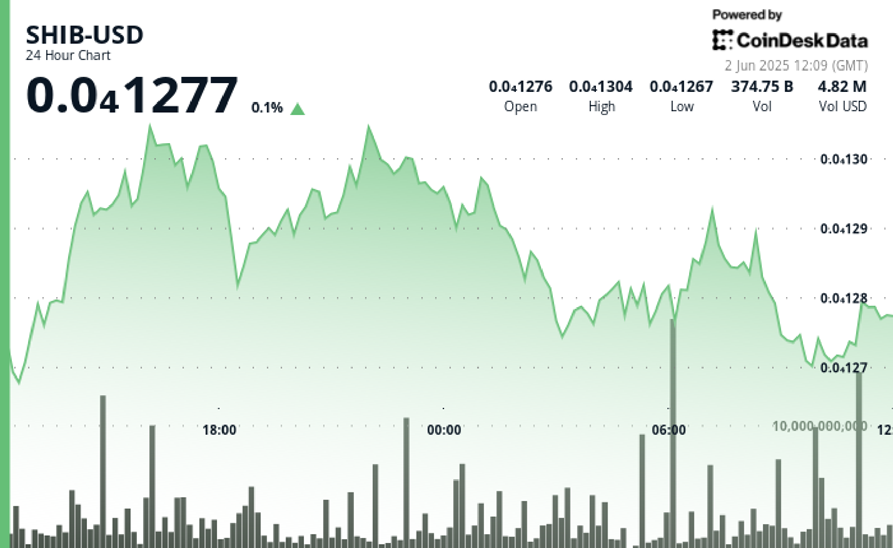 SHIB Under Pressure, Below Ichimoku Cloud After High-Volume Overnight Selling