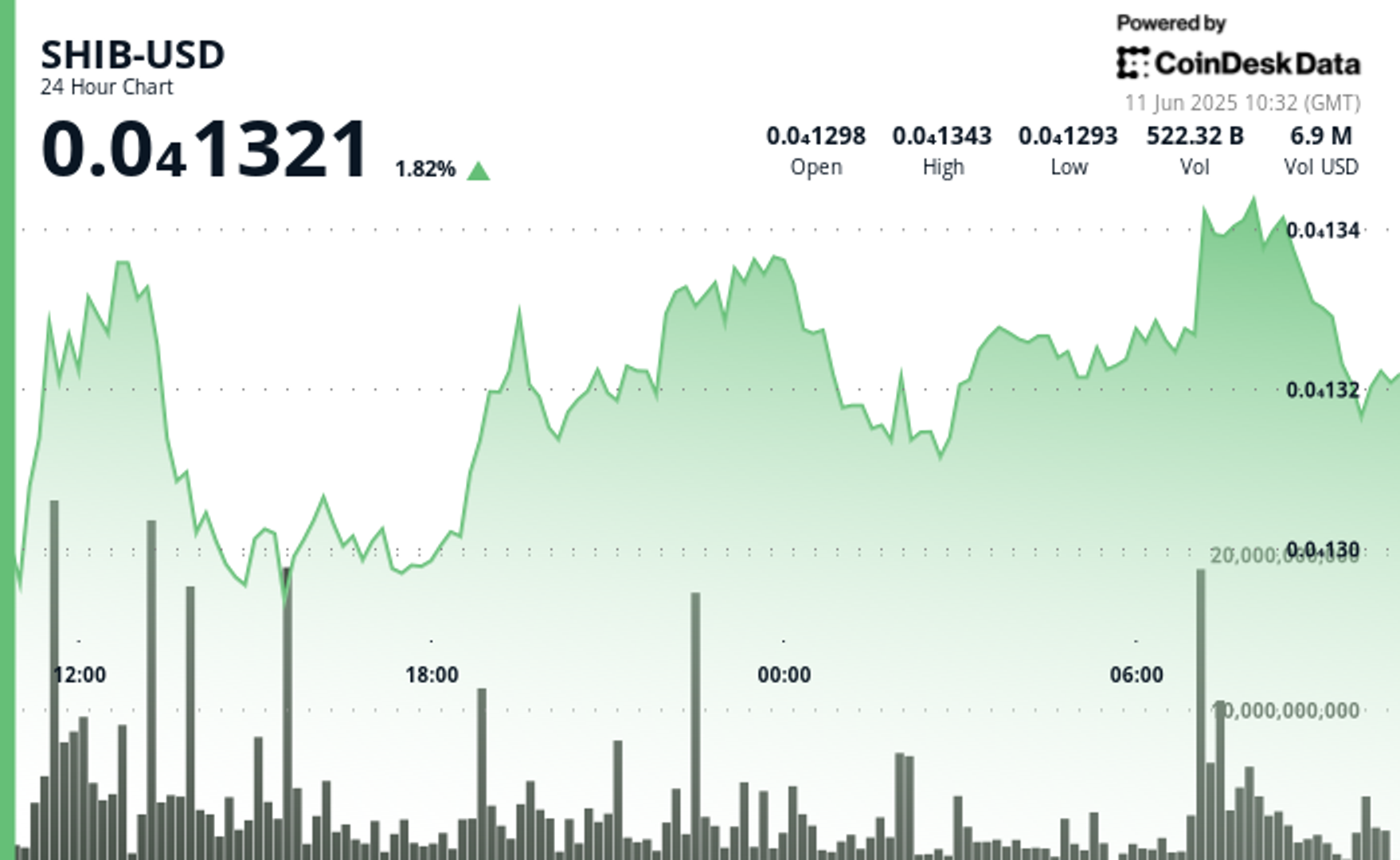 Shiba Inu Whale Transactions Over $100K Plunge as U.S. Inflation Data Looms