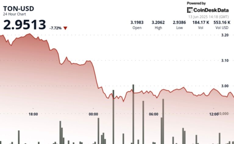TON Down 8% After Israeli Strikes Against Iran