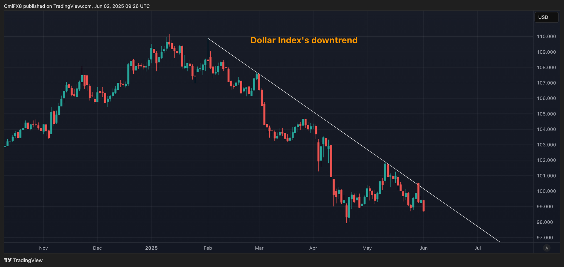 U.S Dollar to Slide Further This Summer, Bank of America Warns