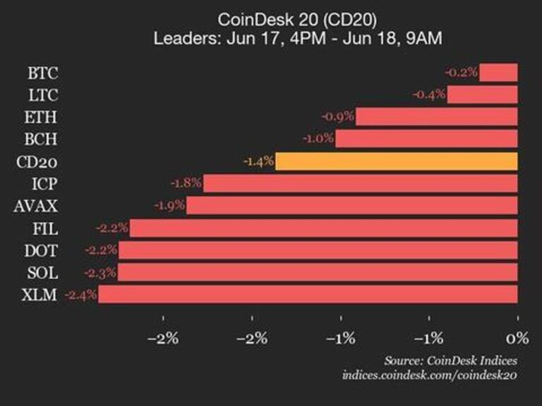 CoinDesk 20 Performance Update: Bitcoin Price Declines 0.2% as All Assets Trade Lower