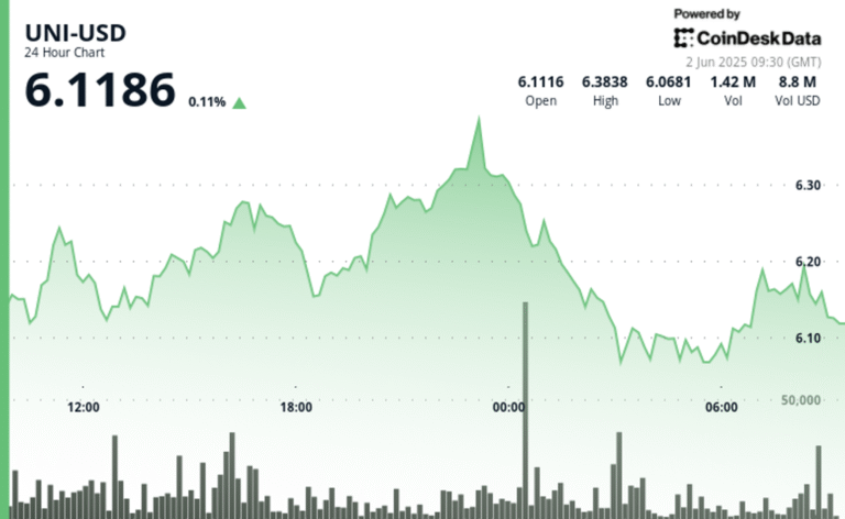 UNI Battles $6 Support as Tariff Fears and Rate Jitters Rattle Crypto Sentiment