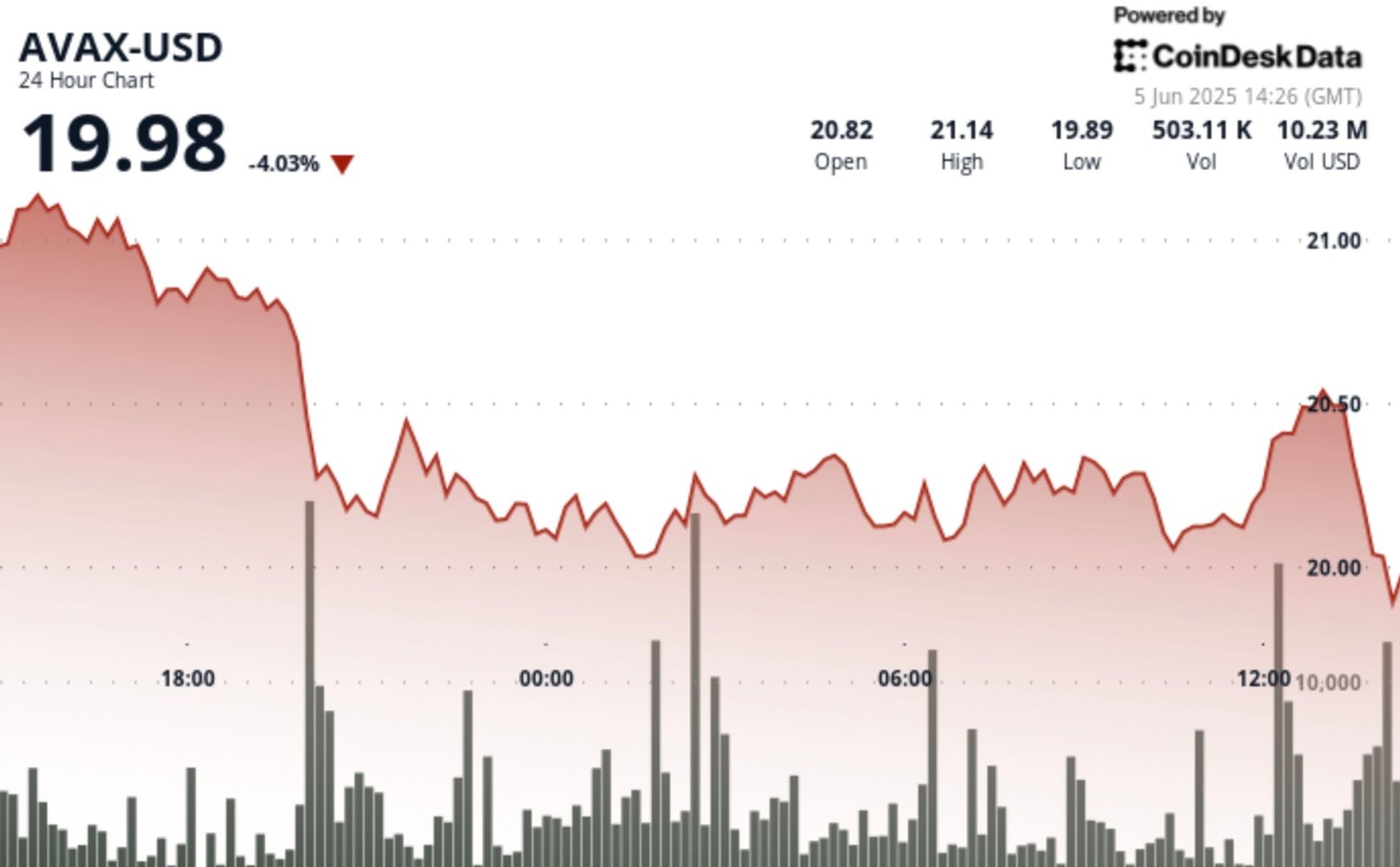 AVAX Drops 5%, Forming Bearish Pattern on Short Time Frame