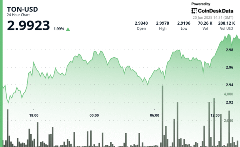 TON Breaks $3 Barrier Amid Surging Volume, Riding Telegram's Growth