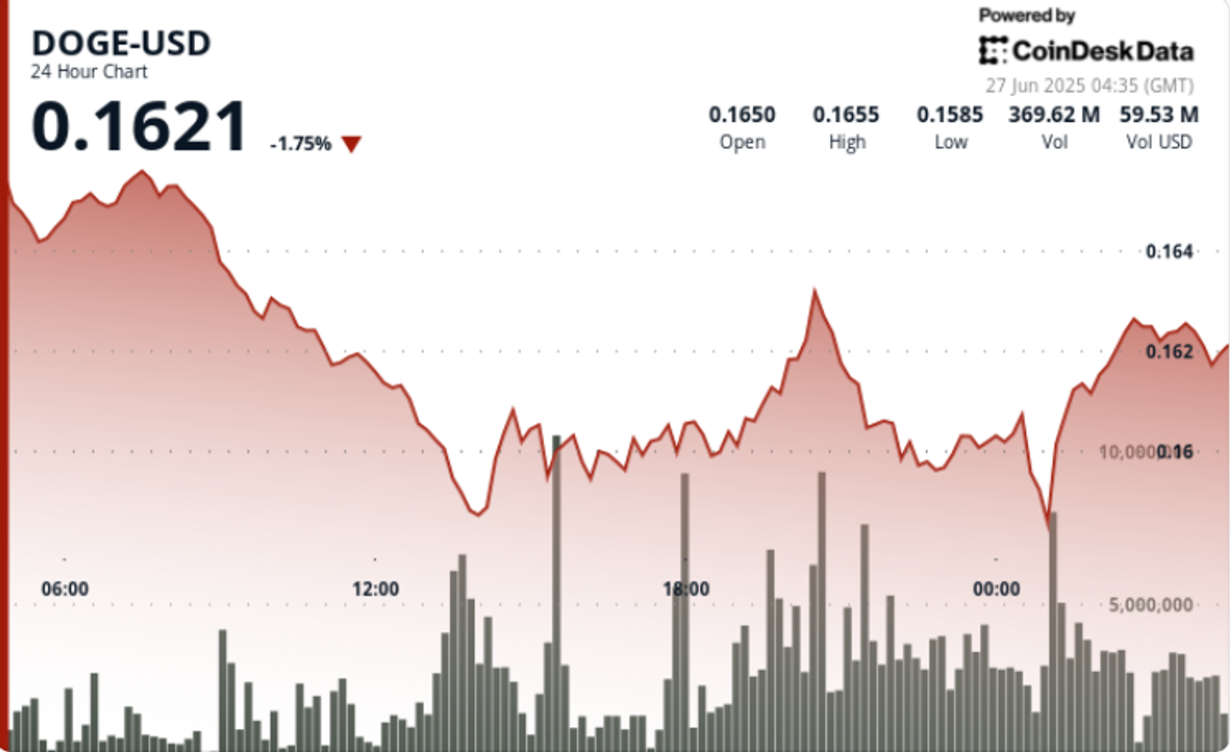 Dogecoin Finds Support Around 16 Cents After 6% Drop