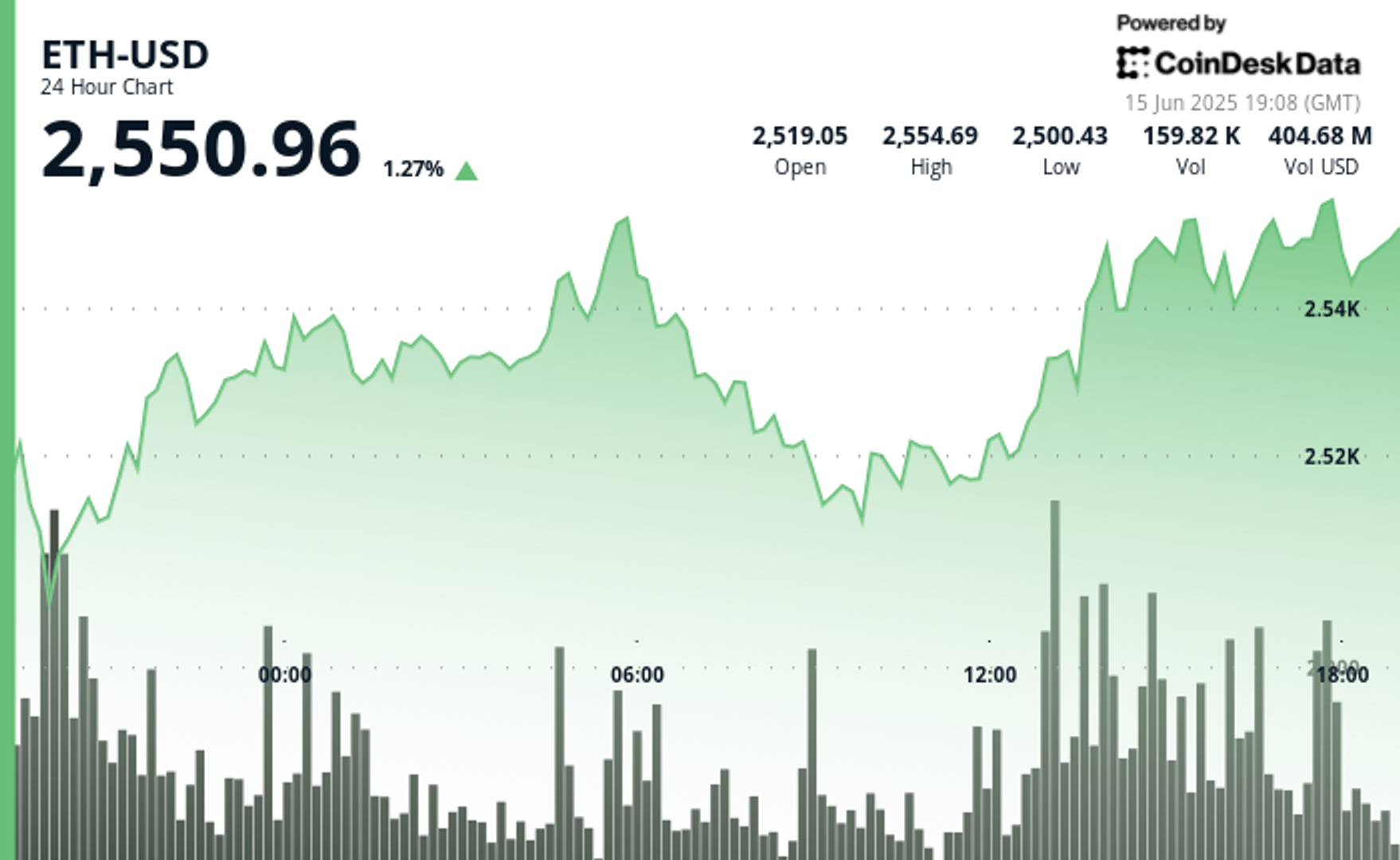 ETH Holds Strong; Is It the ‘Digital Oil’ Powering the Global Digital Economy?
