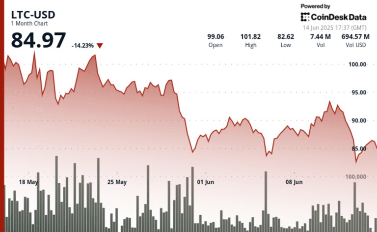 Litecoin Price Struggles Despite ETF Optimism as War Tensions Rattle Market