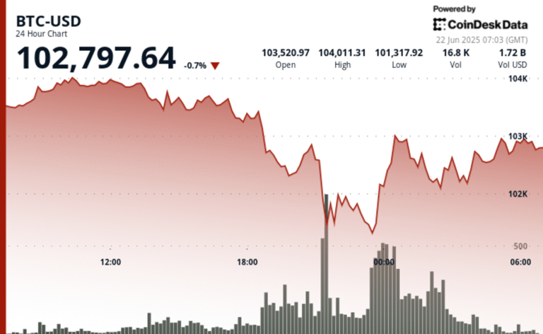 Bitcoin Rallies Above $102K After Panic Sellers Dump Into War Fears