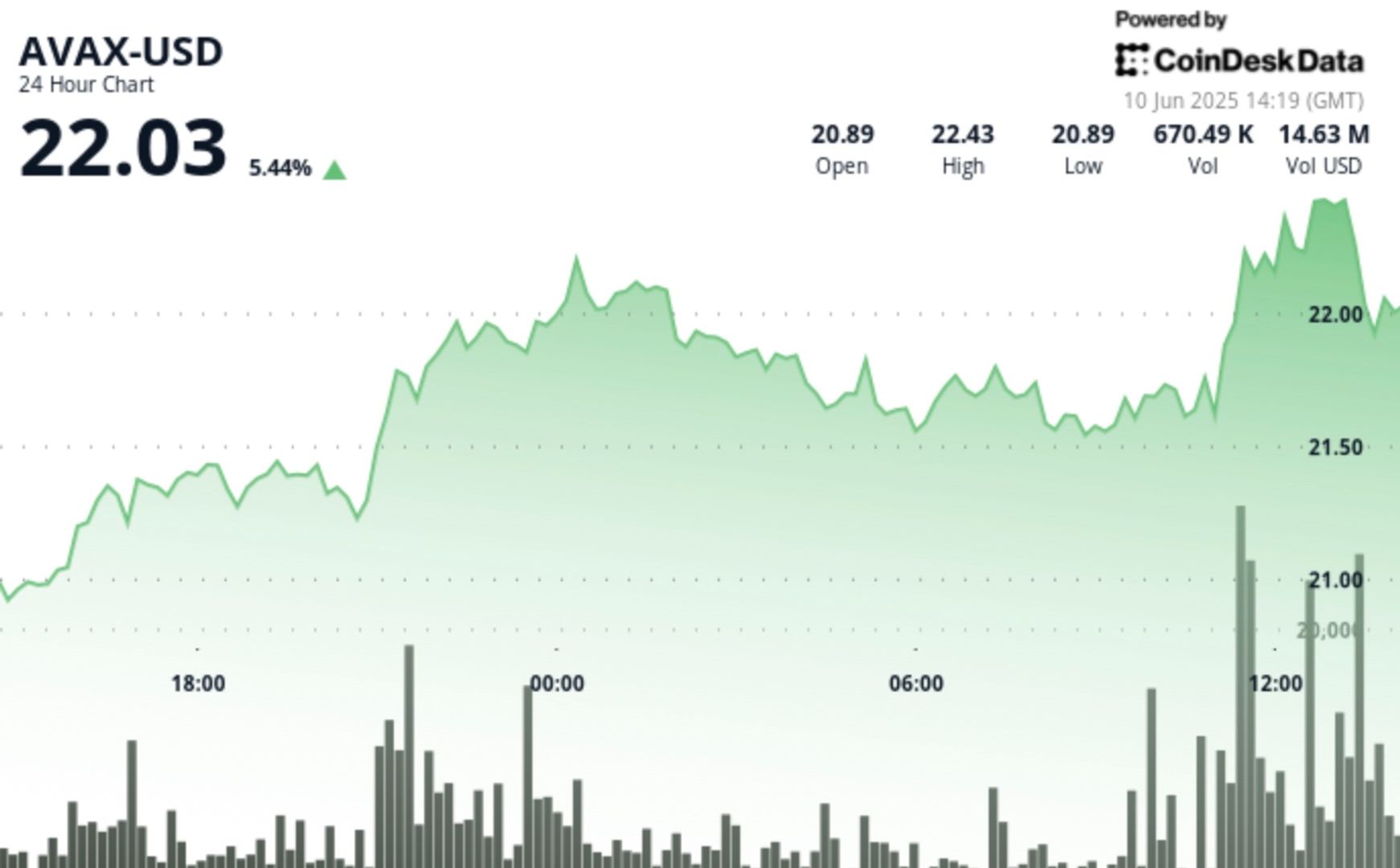AVAX Up 4.2% as It Establishes Uptrend Channel