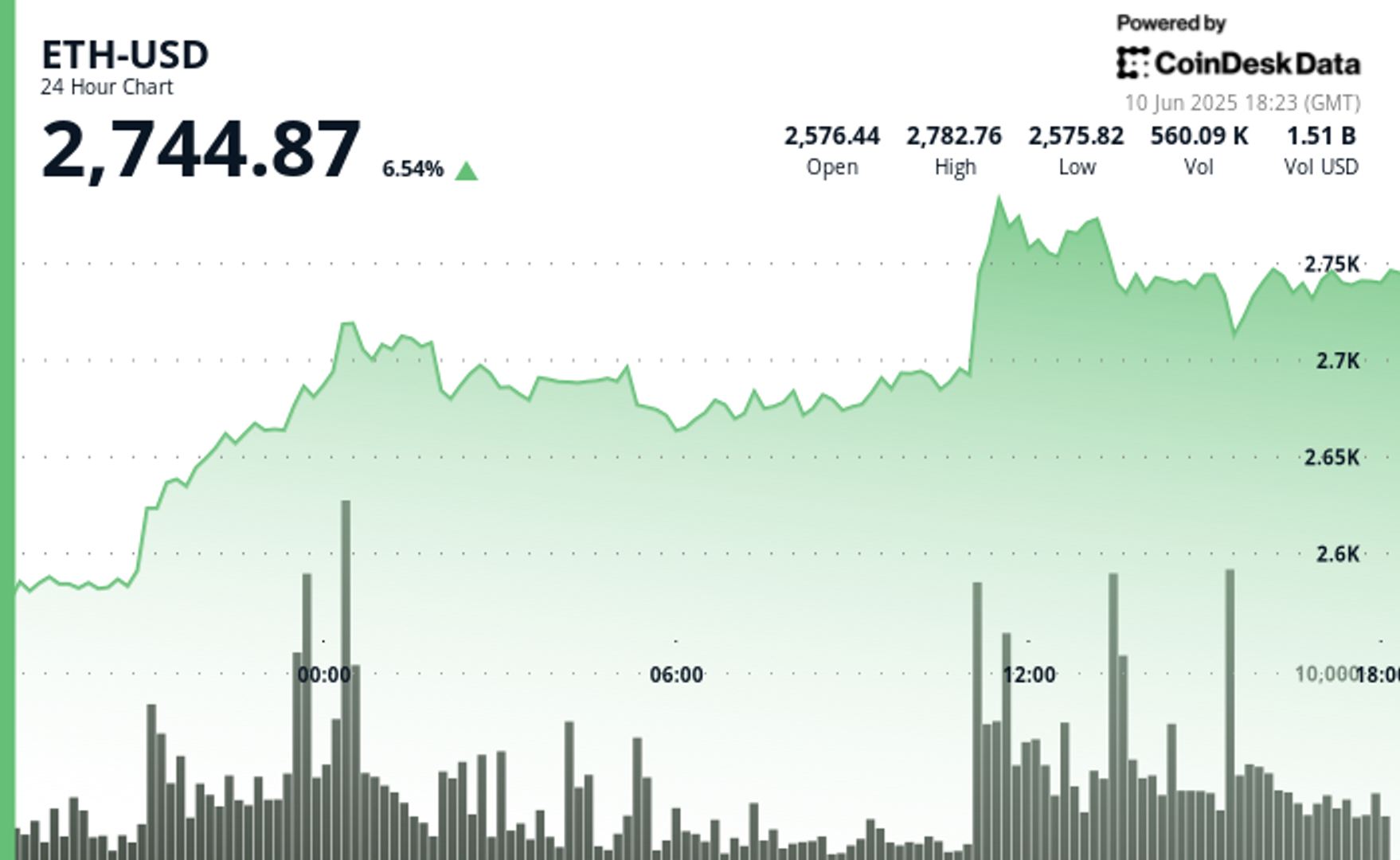 Ether Roars Past $2,700; Popular Trader Declares ‘Beast Mode’