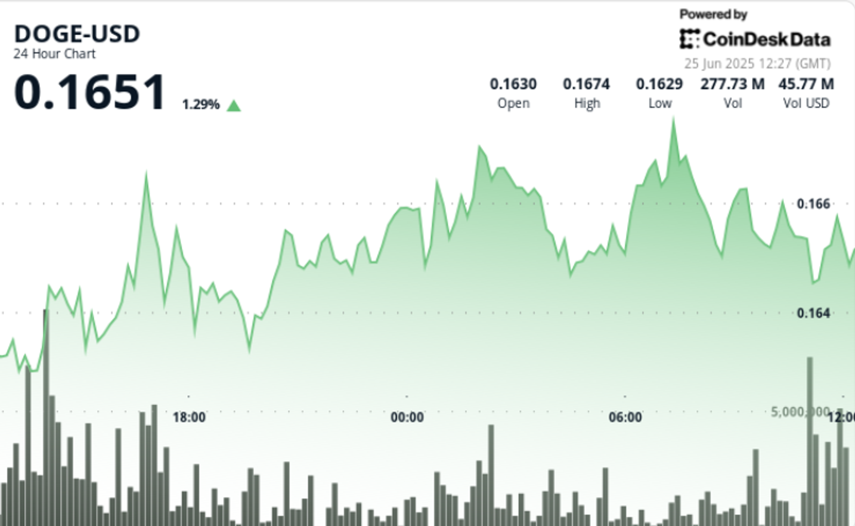 Dogecoin Pushes Higher as Bulls Break 16 Cent Resistance