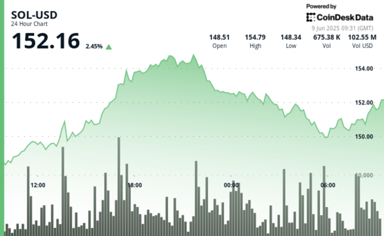 Solana Holds Above $152 as Second Round of US-China Talks Raise Hopes for Market Calm