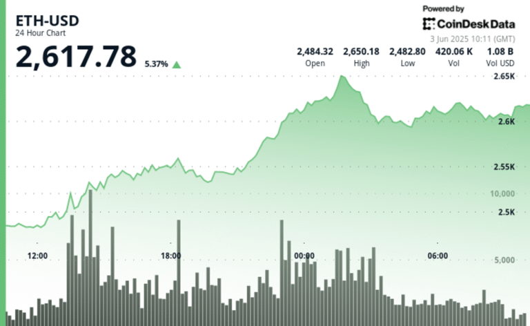 ETH Holds Above $2,600 After Spot ETF Demand Ignites Bullish Breakout