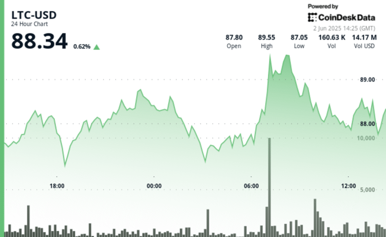 Litecoin Defies Market Pressure as It Holds Key $87.50 Support Level 