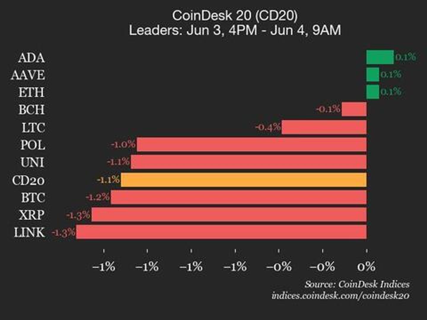 CoinDesk 20 Performance Update: SUI Drops 3.9% as Index Trades Lower from Tuesday