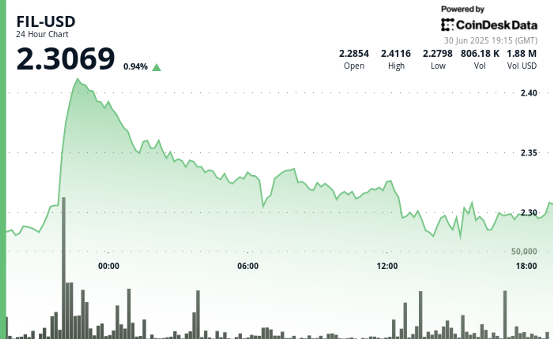 Filecoin Gives Back Chunk of Recent Gain to Trade 2% Higher
