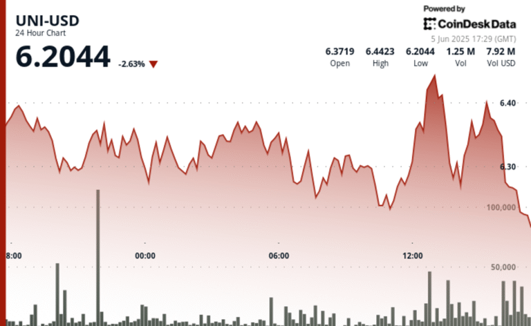UNI Slumps Below $6.21 as Rejection at $6.44 Triggers Fresh Sell-Off