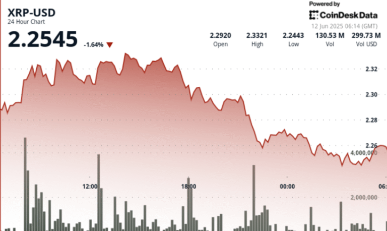 XRP Slides 4% After Failing to Break $2.33 Resistance Level Thrice
