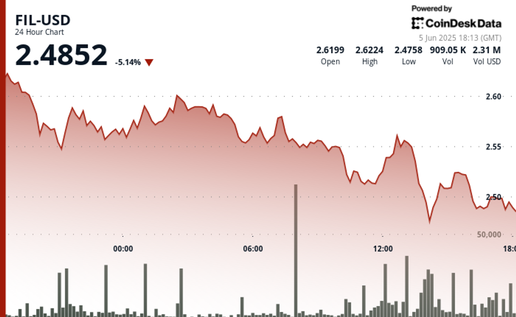Filecoin Tumbles 5% After Breaking Below Key Support Level at $2.54
