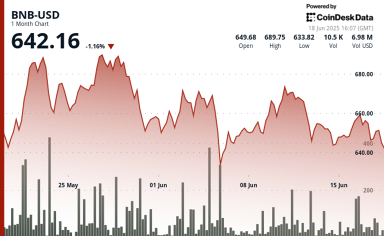 BNB Hits Resistance at $654 as Israel-Iran Conflict Rattles Crypto Traders