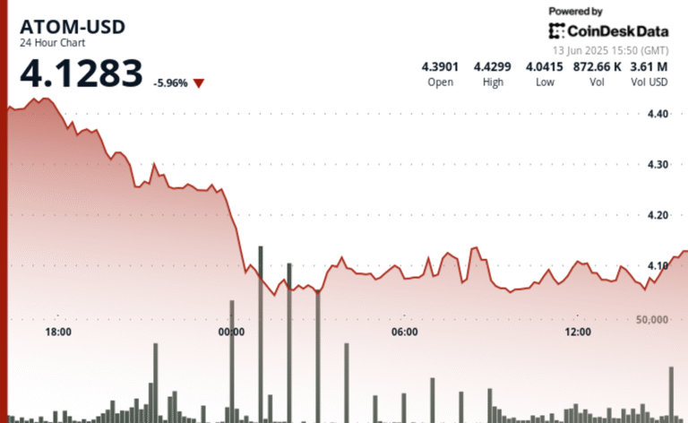 ATOM Tumbles 9% as Crypto Market Plunges Amid Middle East Tensions