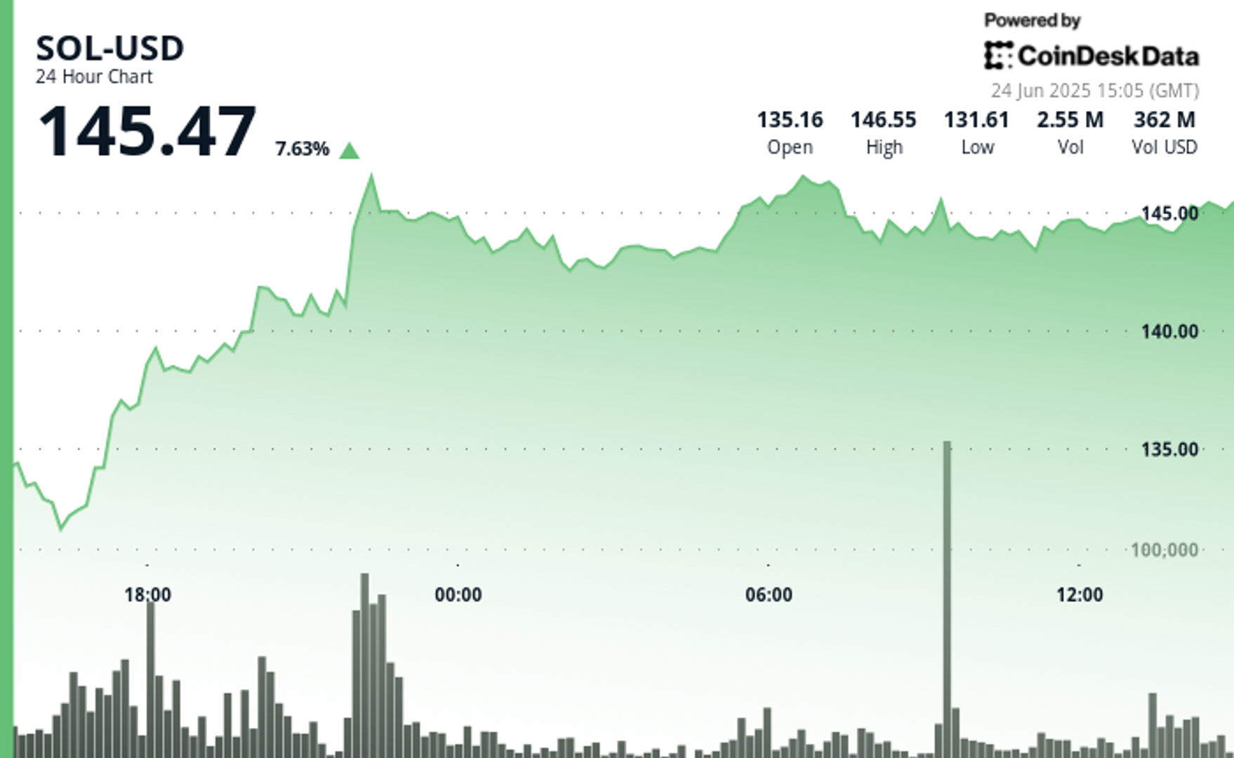 SOL Surges 8%, With Its CME Futures Volume Hitting an All-Time High