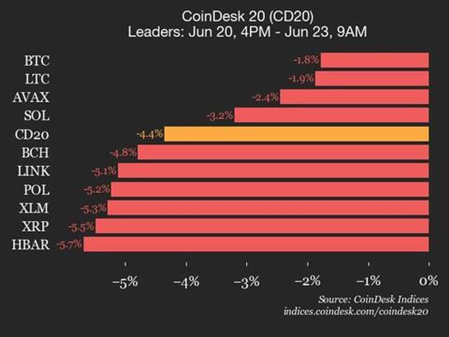 CoinDesk 20 Performance Update: Uniswap (UNI) Drops 11.4% as All Assets Trade Lower