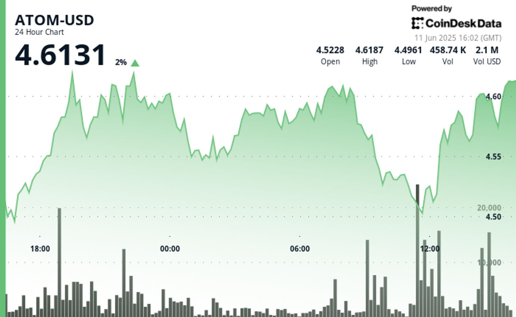 ATOM Finds Support at $4.50 as Ethereum Whales Signal Potential Altcoin Season