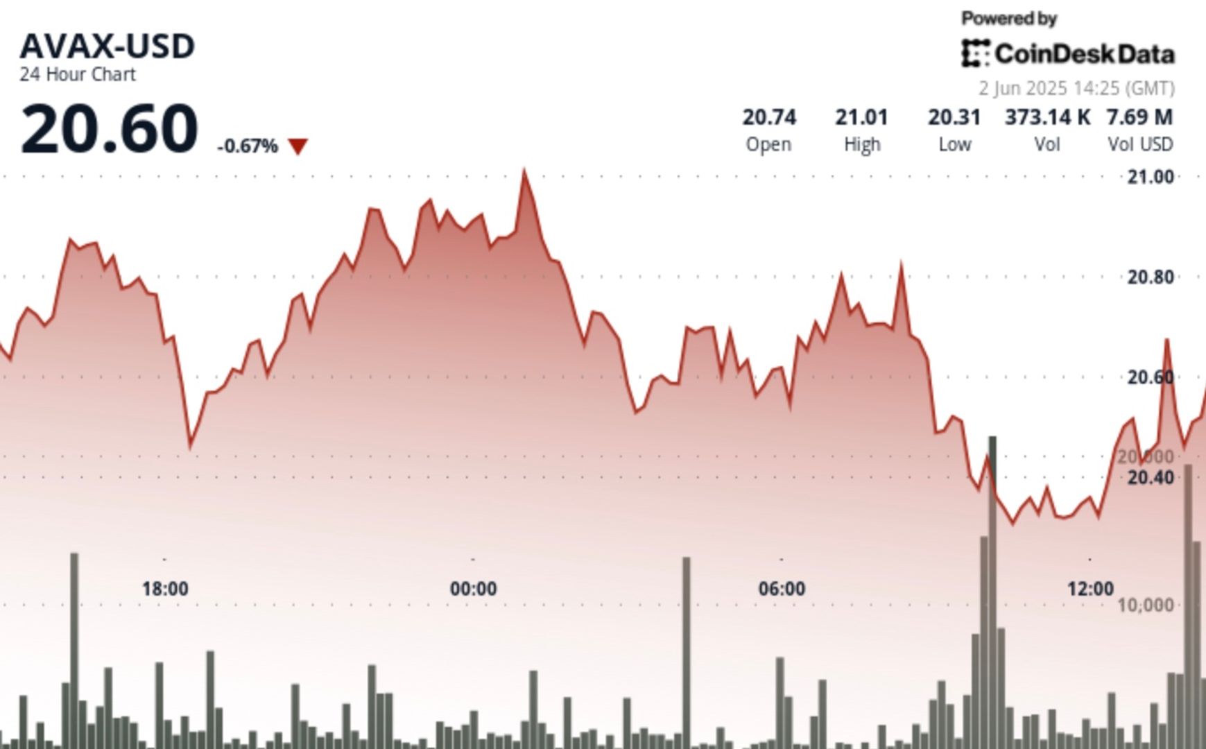AVAX Plunges 9% as Global Economic Tensions Rattle Crypto Markets
