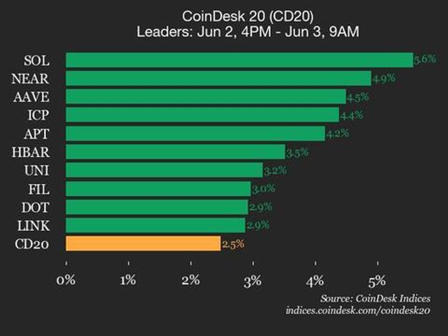 CoinDesk 20 Performance Update: Solana (SOL) Gains 5.6% as Index Climbs Higher