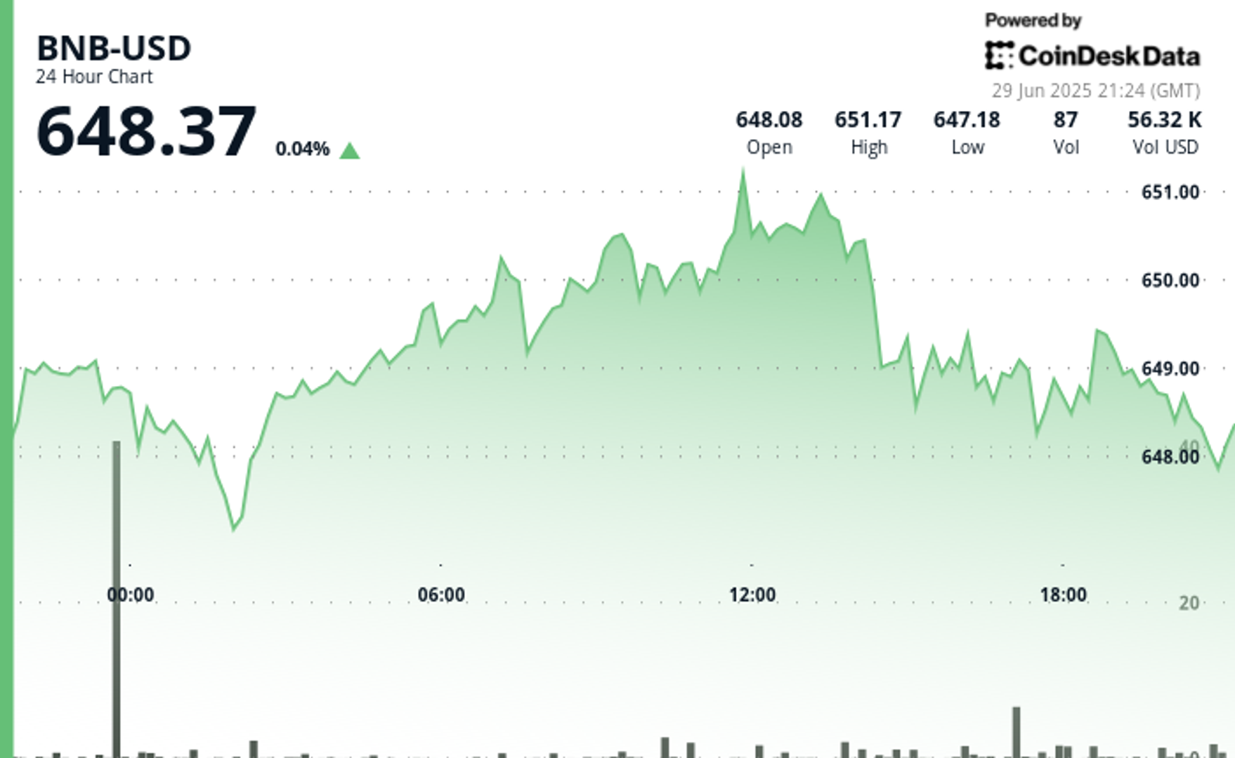 BNB Hovers Above $648 as Maxwell Hard Fork Upgrade Set to Double Block Production Speed