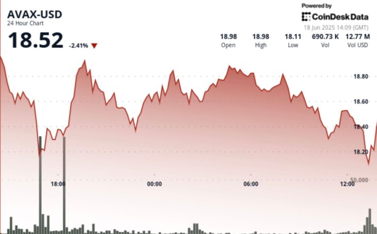 AVAX Stages Short-Term V-Shaped Recovery, Struggles to Maintain Momentum