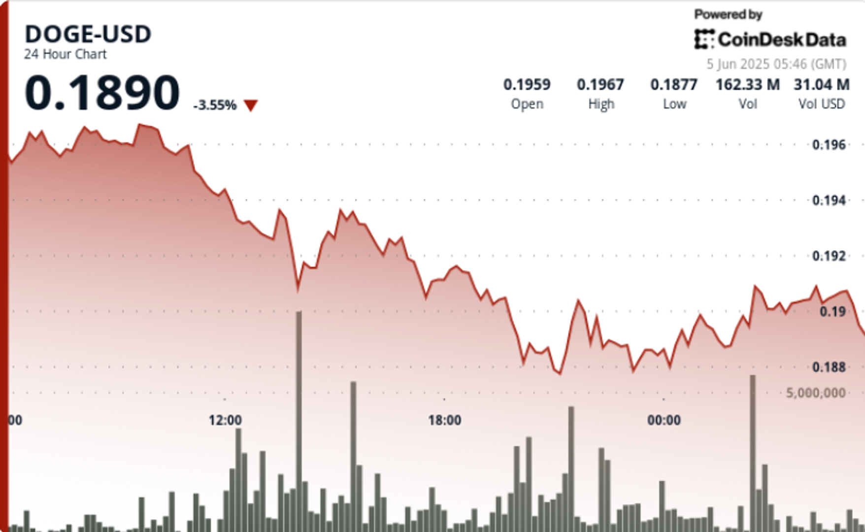 Dogecoin Struggles to Reclaim $0.19 Threshold as Bearish Sentiment Persists