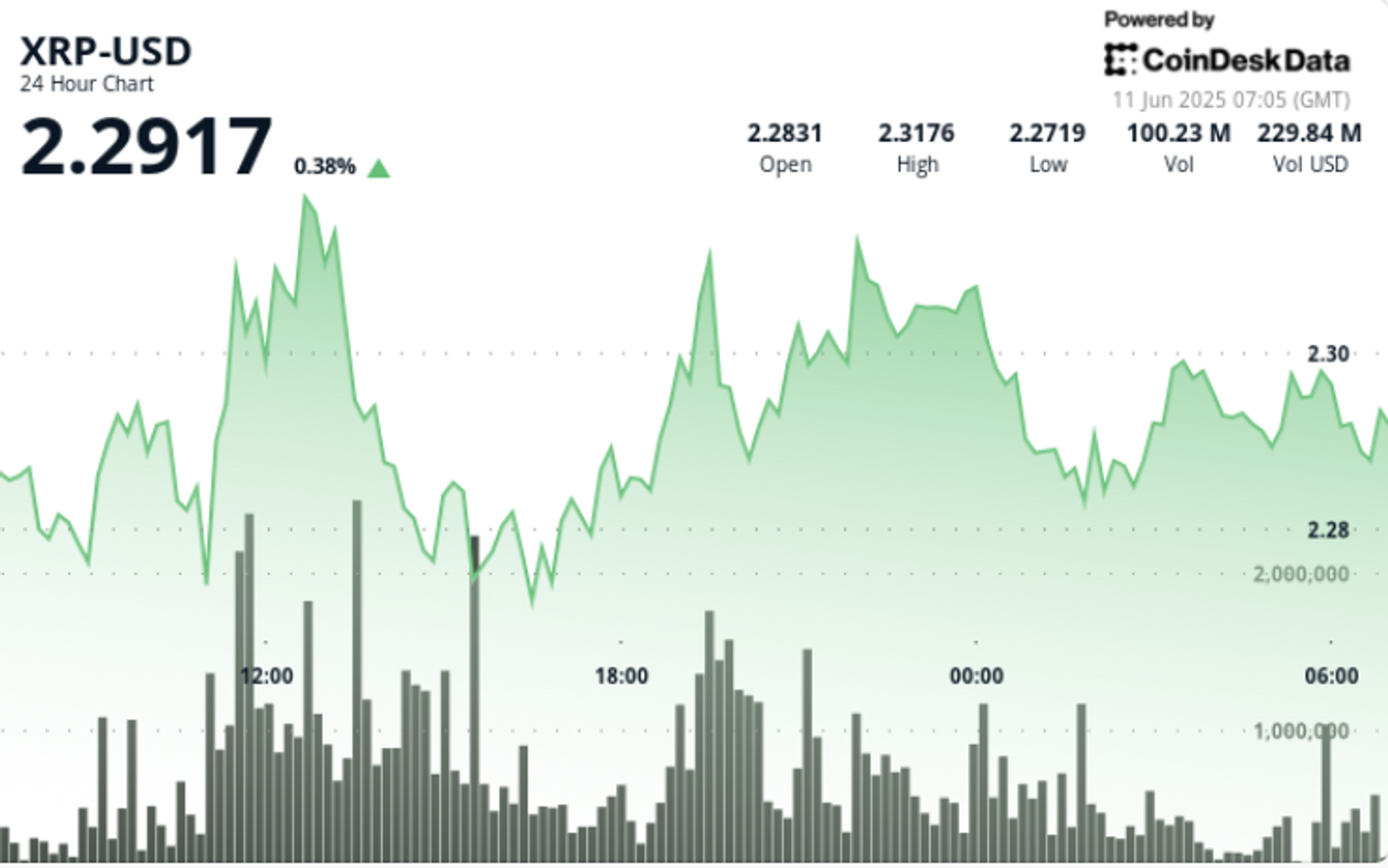 XRP Consolidates Near $2.28 Amid Slew of Wins for Ripple, XRPL
