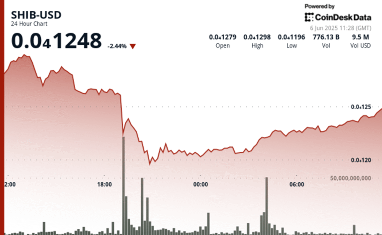 Shiba Inu Recovers Amid Massive $36M Whale Transaction; Still Stuck in Downward Channel
