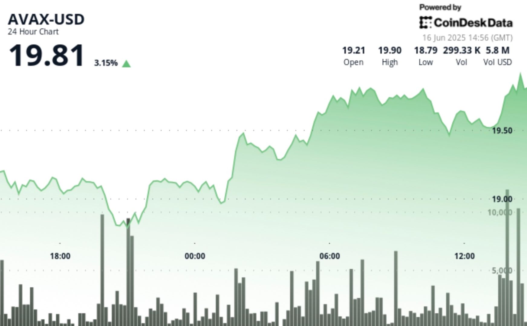 AVAX Rises 3% in V-Shaped Recovery, Defies Middle East Uncertainty